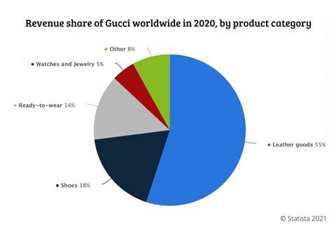 gucci annual report|gucci market share 2022.